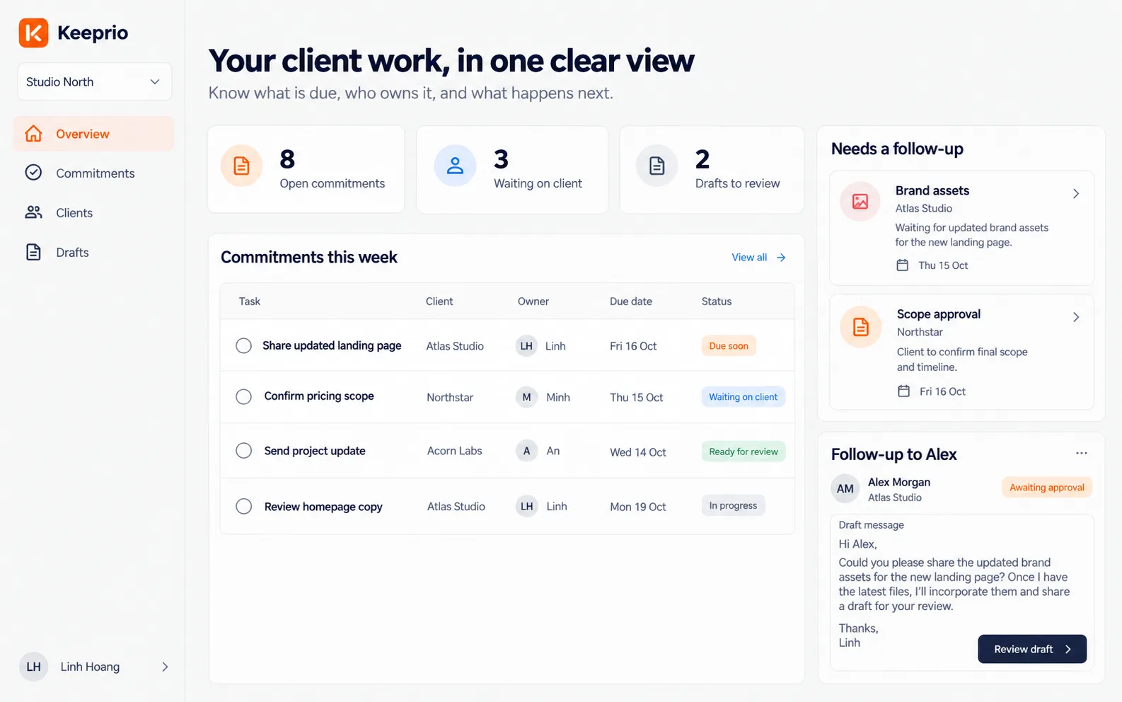 Keeprio overview showing open commitments, items waiting on the client, drafts to review, and a follow-up draft awaiting approval